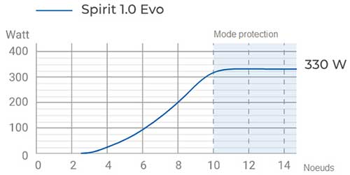 mode hydrogénération